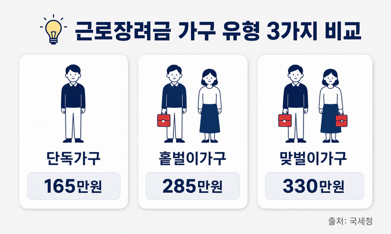 근로장려금 가구 유형별 비교