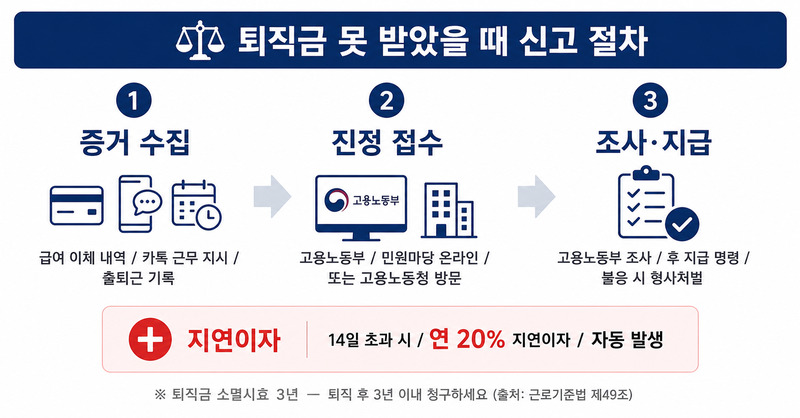 퇴직금 못받을 때 신고절차
