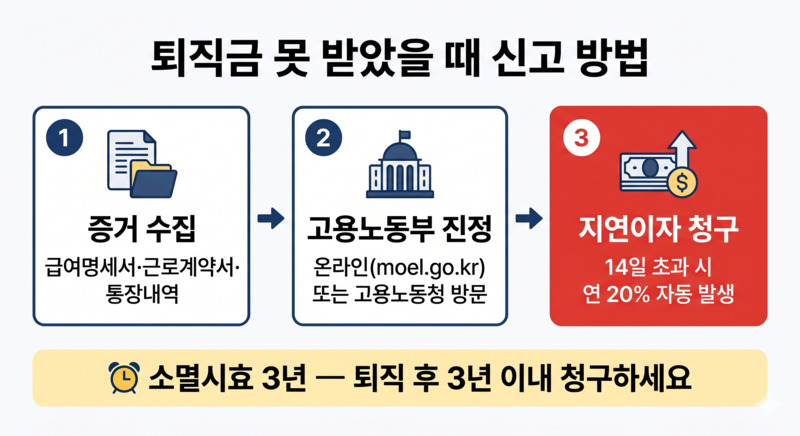 퇴직금 미지급 신고 방법 고용노동부 3단계 절차