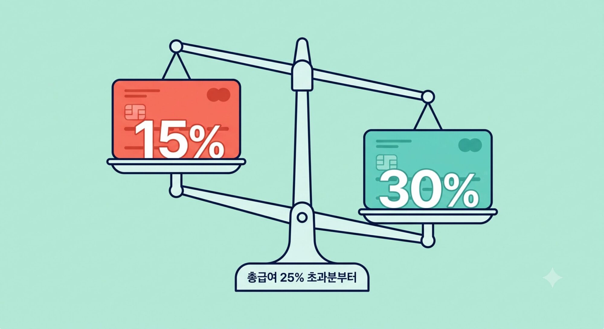 연말정산 체크카드 소득공제